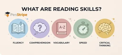 Vocabulary, Fluency, and Understanding